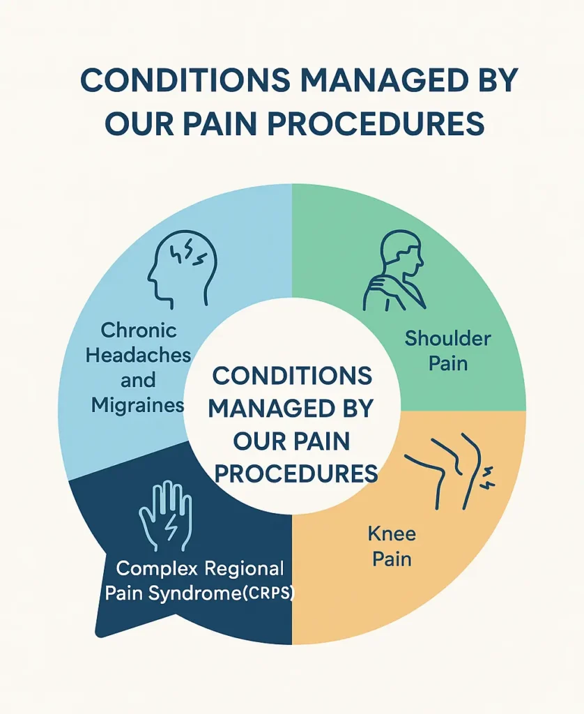 pain procedure diagram